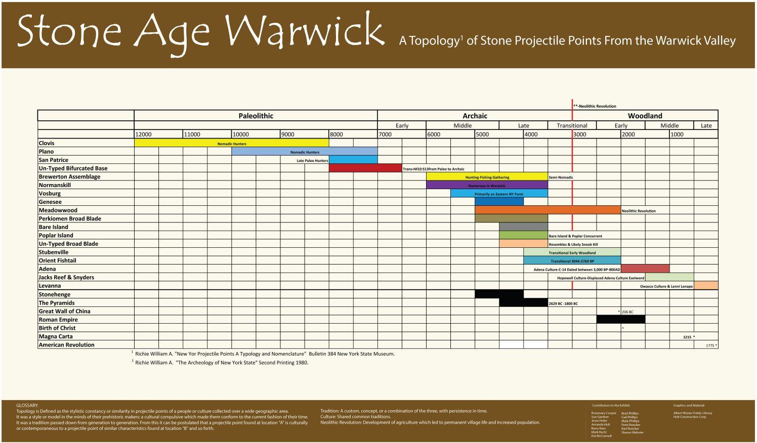 Timeline by Brad Phillips and Amanda Holt